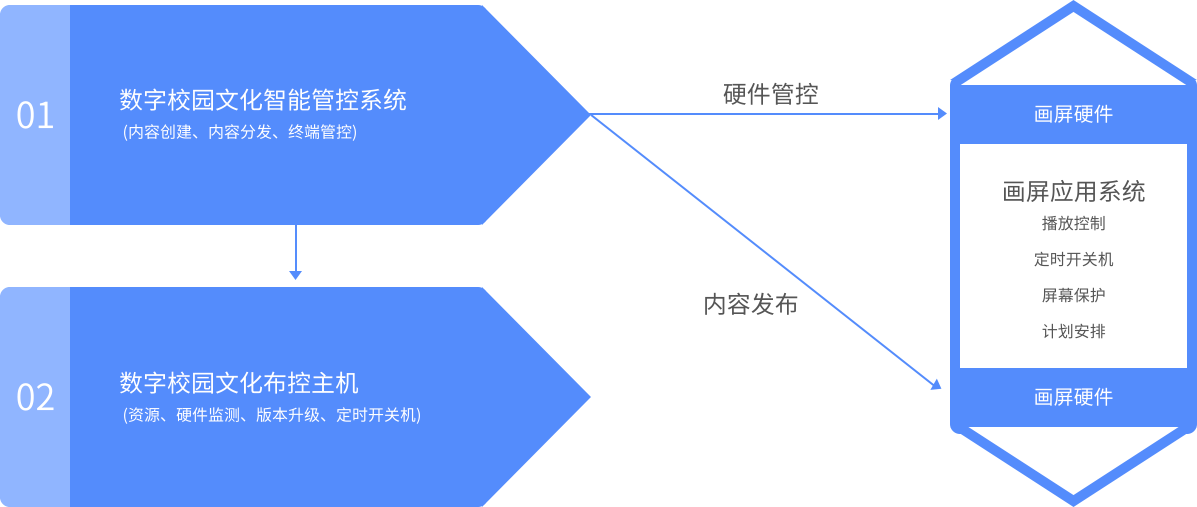 數字校園文化系統